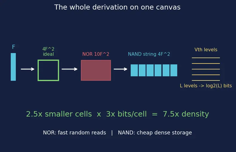 Figure — Flash memory (NOR vs NAND)