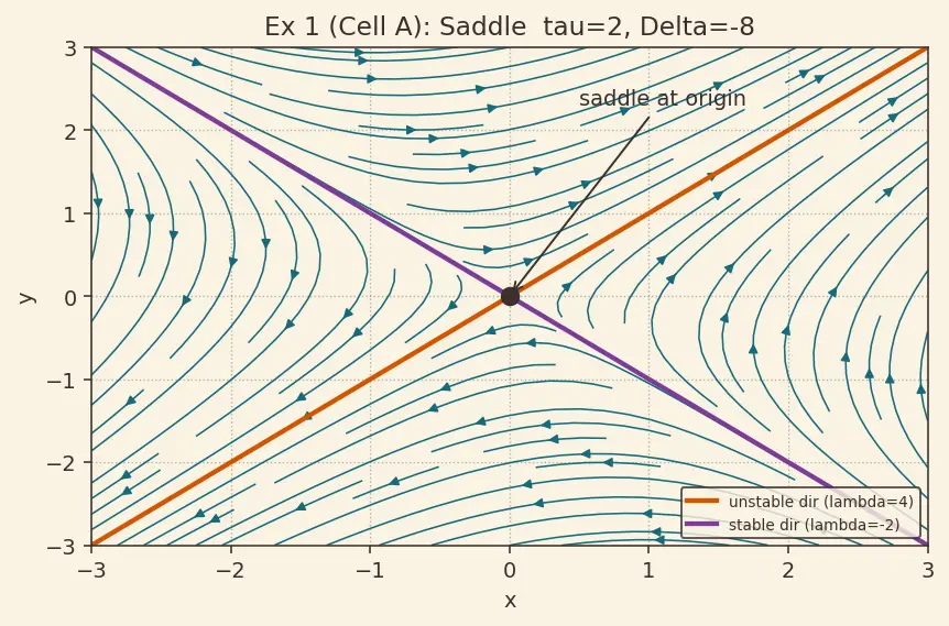Figure — Stability of equilibria — stable, unstable, saddle, spiral, centre