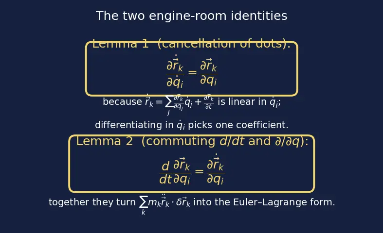 Figure — Derivation of Euler-Lagrange equations from D'Alembert's principle