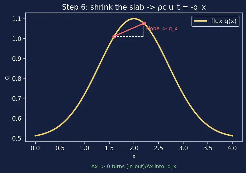 Figure — Heat equation (parabolic) 1D — derivation from Fourier's law