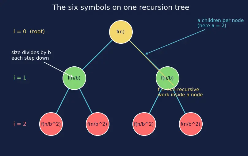 Figure — Recursion tree method
