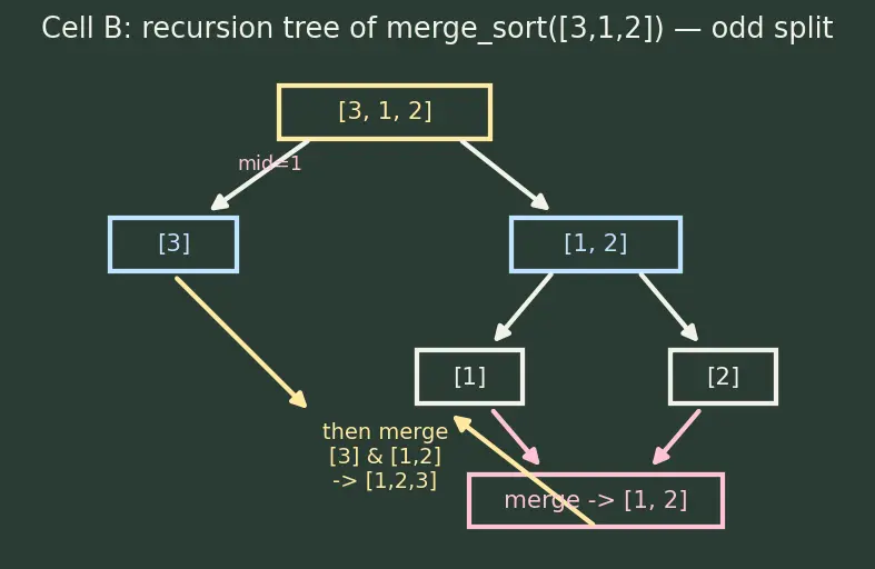 Figure — Merge sort — divide and conquer, O(n log n), stable, proof of correctness