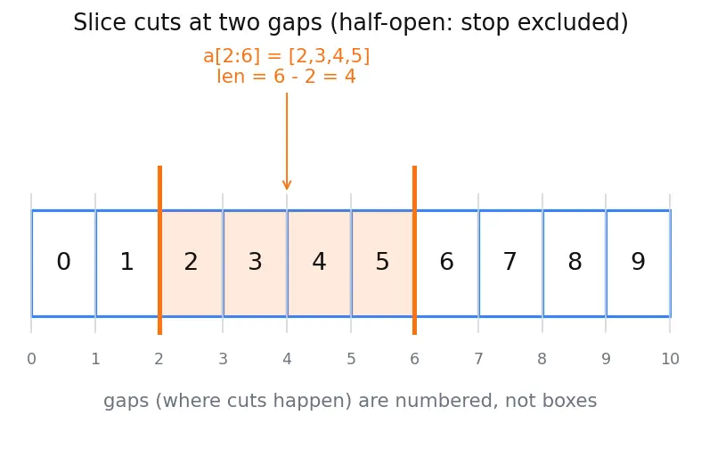 Figure — Lists — creation, indexing, slicing, mutability