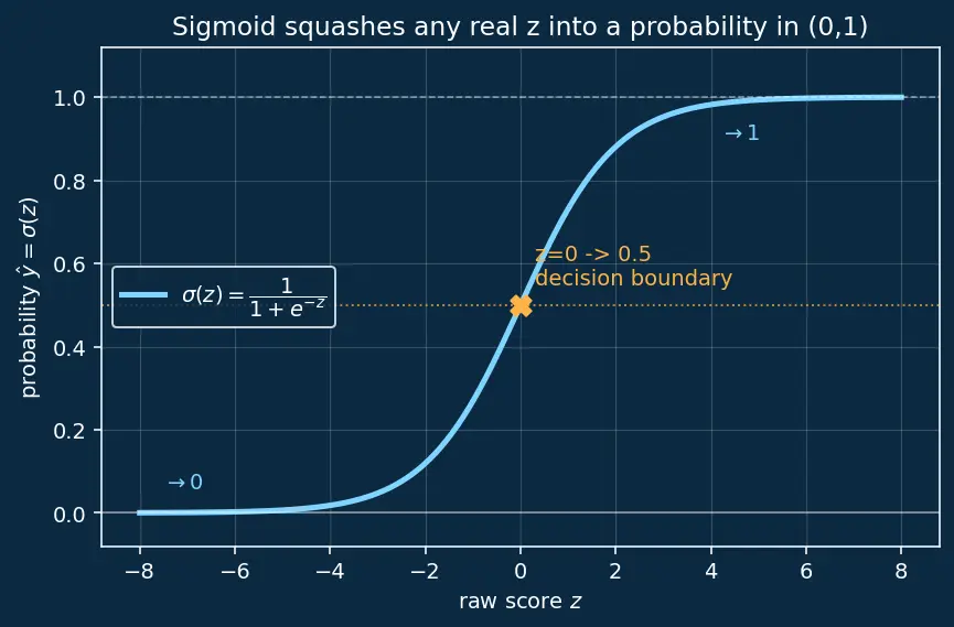 Figure — Logistic regression — sigmoid, cross-entropy loss