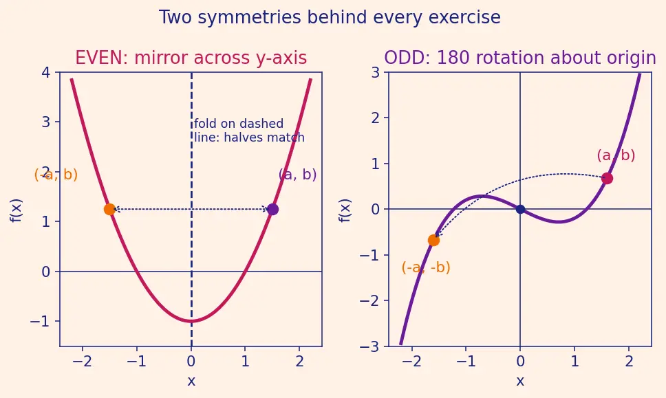 Figure — Even and odd functions — graphical and algebraic tests
