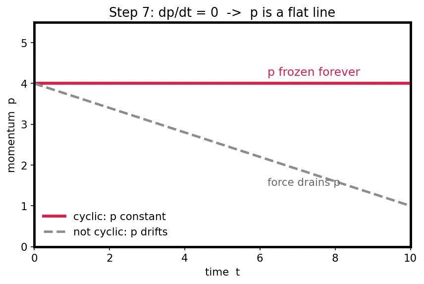 Figure — Cyclic coordinates — corresponding conservation law