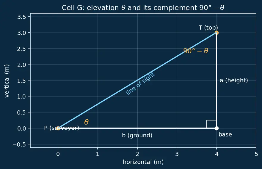 Figure — Complementary angle relationships — sin(90−θ) = cos θ etc.