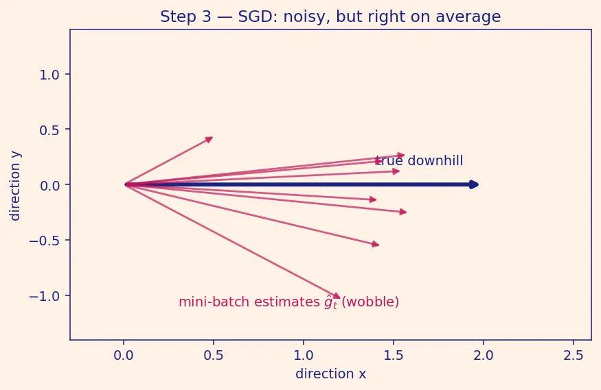 Figure — Optimization — SGD, momentum, Adam — derivations