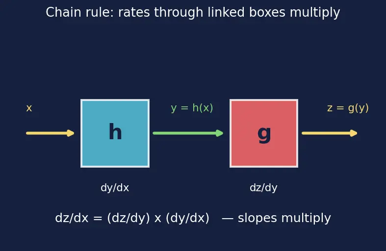 Figure — Backpropagation — chain rule, gradient computation