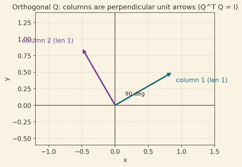 Figure — scipy.linalg — more stable than numpy.linalg, lu, qr, schur