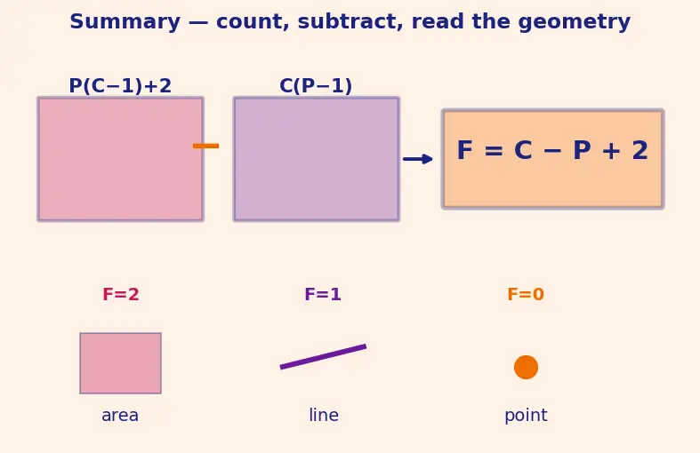 Figure — Phase rule — Gibbs phase rule
