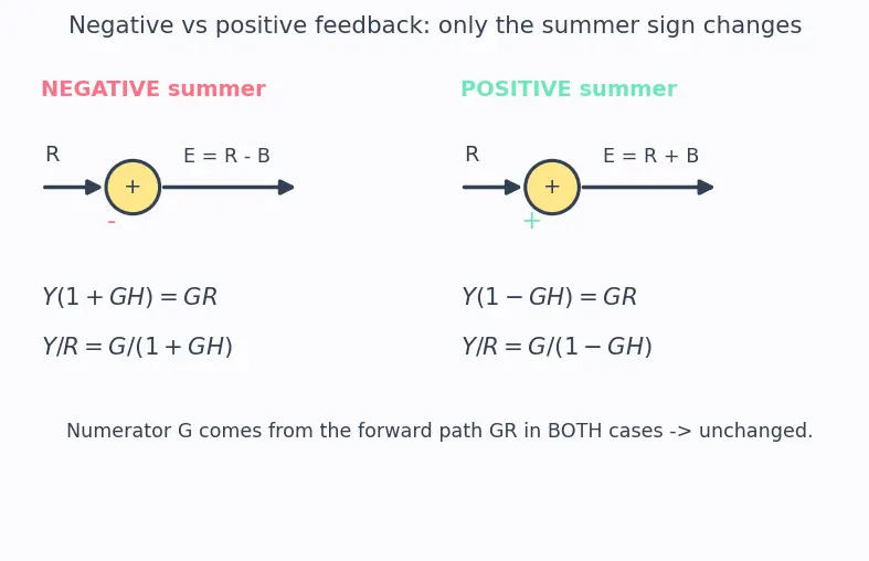 Figure — Block diagram algebra