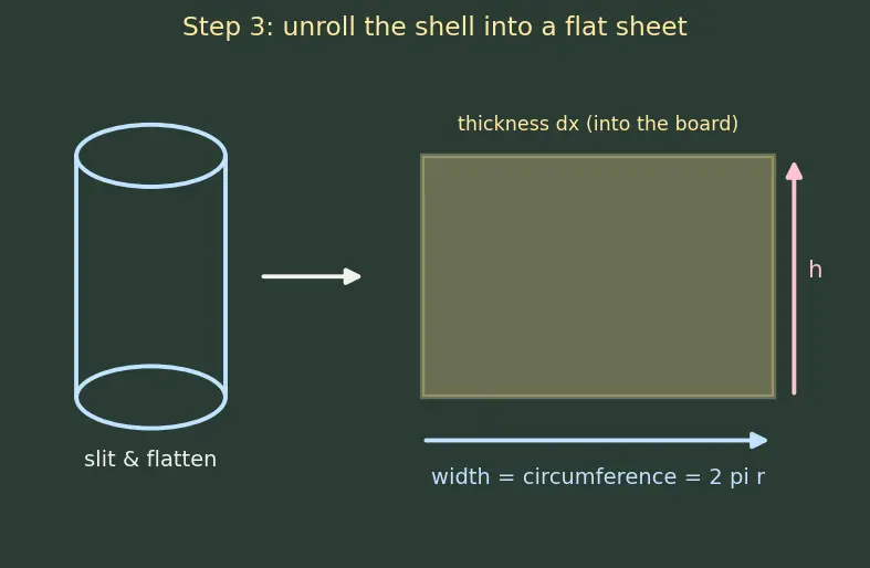 Figure — Volume of revolution — shell method
