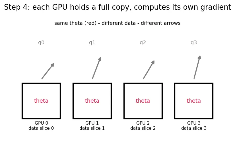 Figure — Distributed training overview