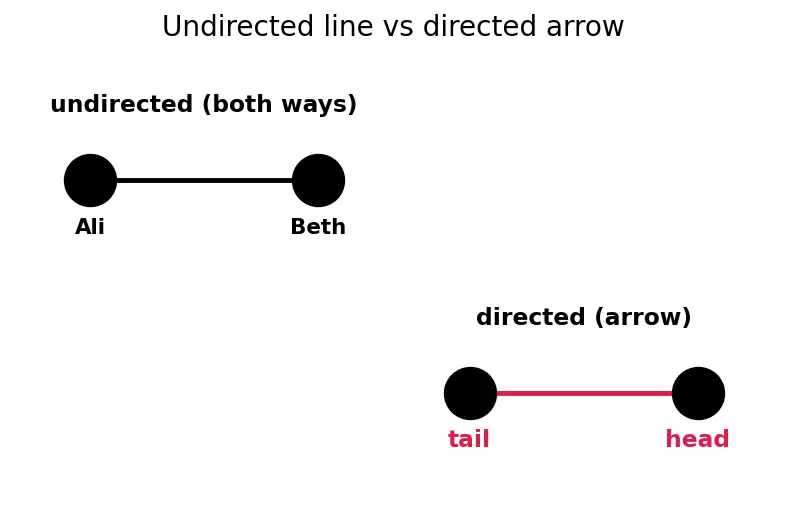 Figure — Incidence matrix