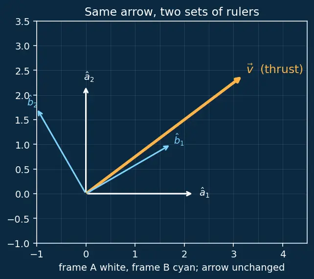 Figure — Transformation between frames — direction cosine matrices