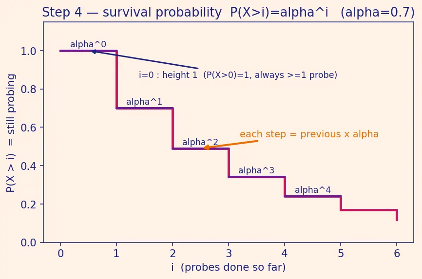 Figure — Open addressing — linear probing, quadratic probing, double hashing