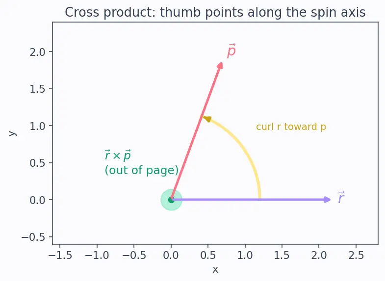 Figure — Angular momentum L = Iω (fixed axis), L = r × p (general)