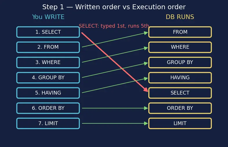 Figure — SQL DML — SELECT, INSERT, UPDATE, DELETE