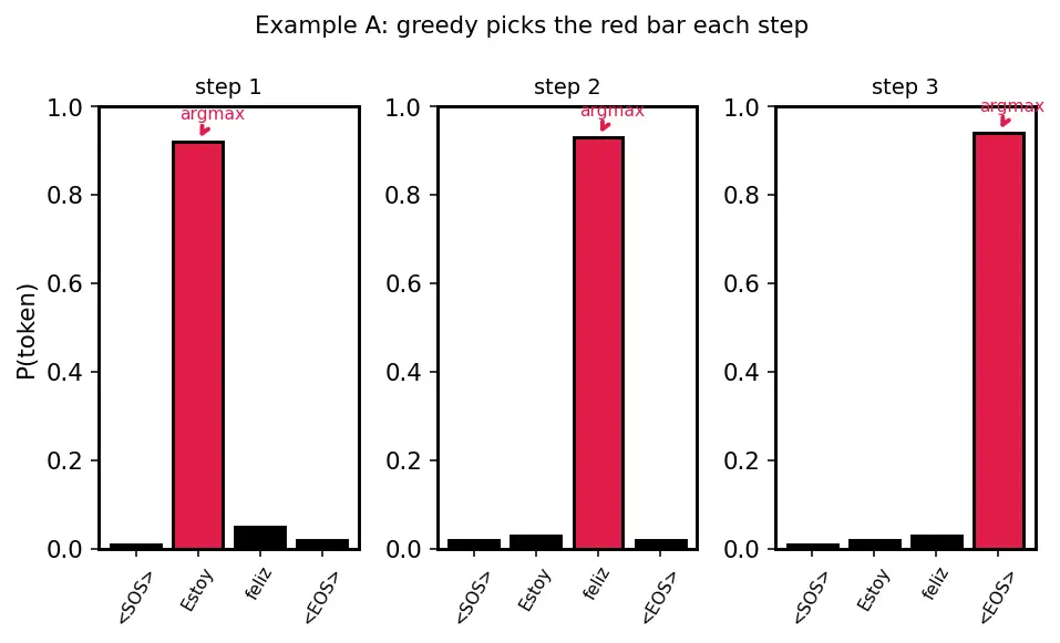 Figure — Sequence-to-sequence models