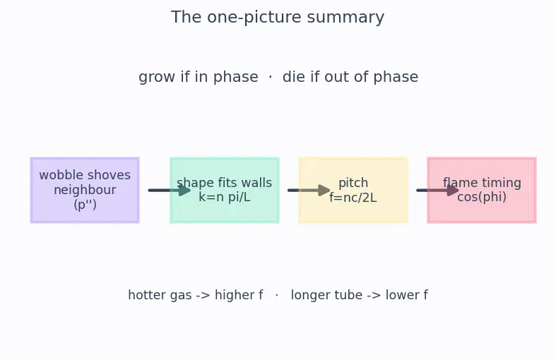 Figure — Acoustic modes in combustion chamber — cause of instability