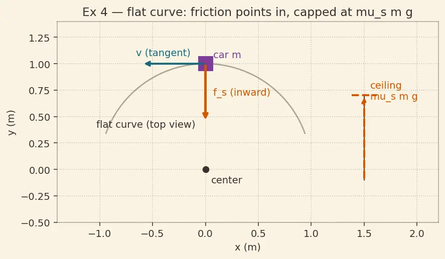 Figure — Centripetal force — what provides it in various situations