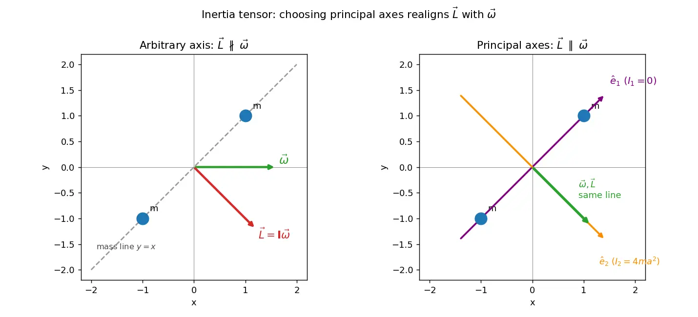 Figure — Inertia tensor — principal axes, principal moments