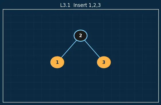 Figure — Red-Black tree — properties, rotations + recoloring (conceptual understanding)