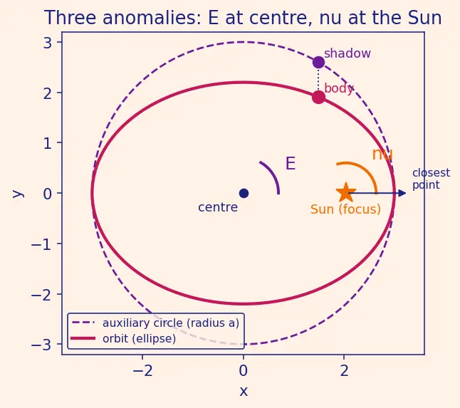 Figure — Solving Kepler's equation — Newton-Raphson iteration