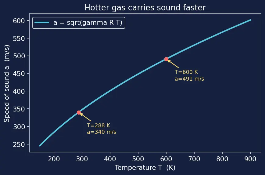 Figure — Converging-diverging (de Laval) nozzle — subsonic, supersonic flow