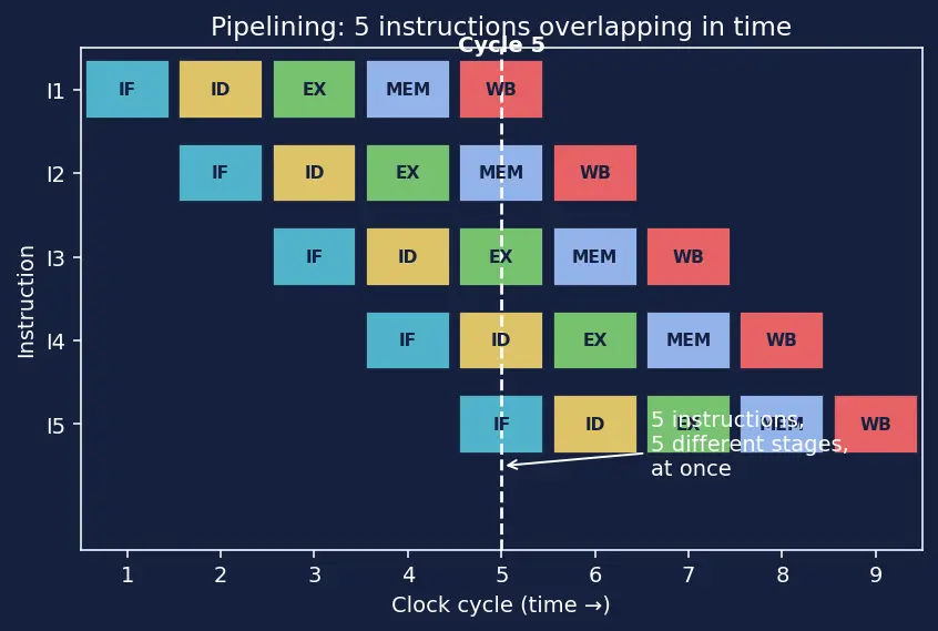 Figure — Precise exceptions in pipelines