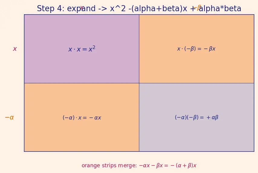 Figure — Formation of quadratic with given roots