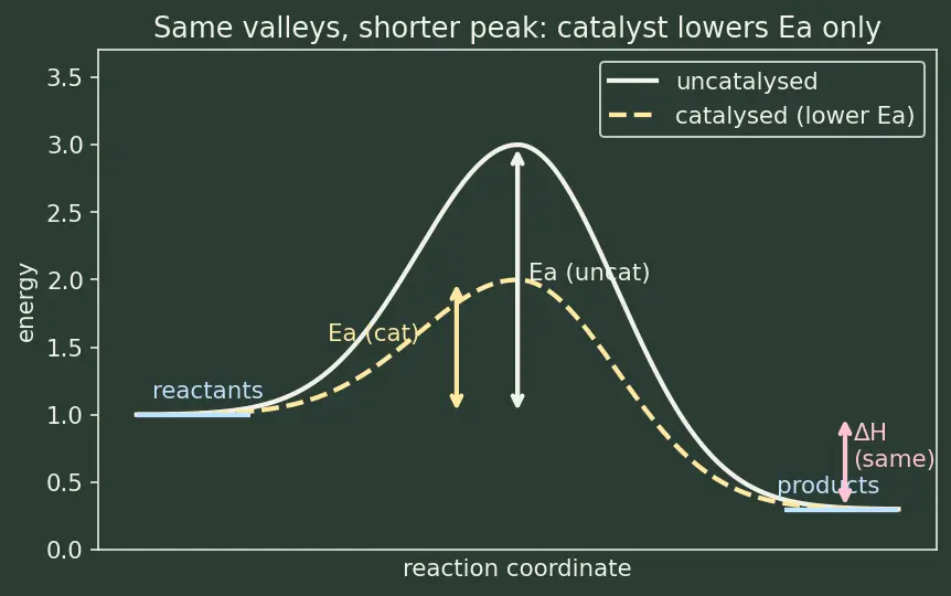 Figure — Catalytic properties — examples (V₂O₅, Fe, Ni, Pt)