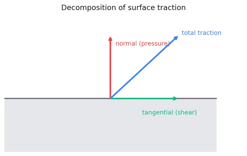 Figure — Drag — pressure (form) drag, skin friction drag