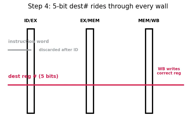 Figure — Pipeline registers and control signals