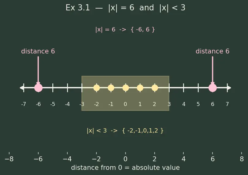 Figure — Integers — operations, number line, absolute value