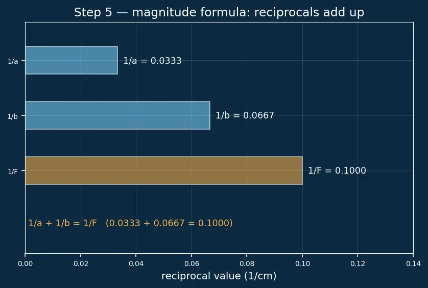 Figure — Sign convention for mirrors and lenses