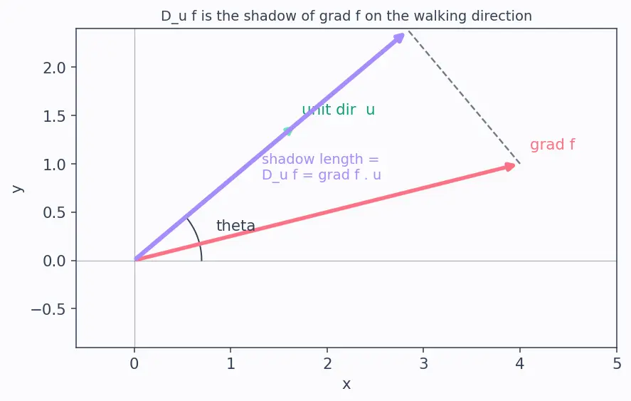 Figure — Gradient vector ∇f — definition, properties