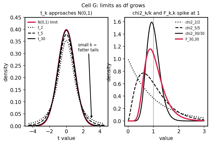 Figure — Chi-squared, t, F distributions — definition, degrees of freedom