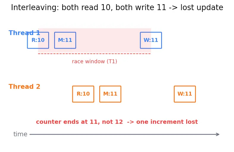 Figure — Atomic operations and CAS