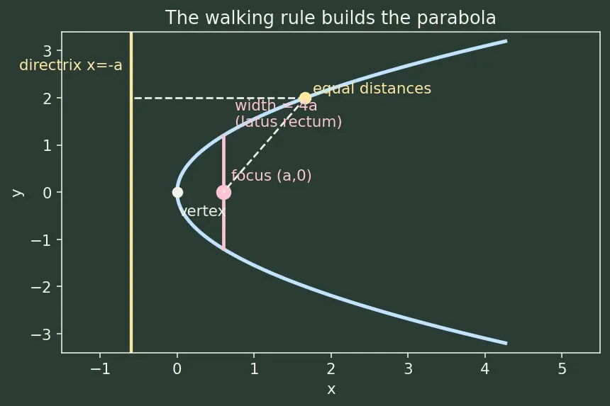 Figure — Parabola — standard forms (4 orientations), focus, directrix, latus rectum, axis