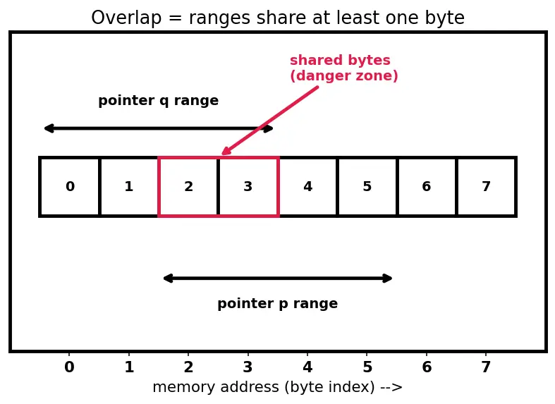 Figure — restrict keyword — aliasing hint