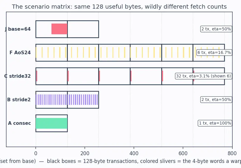 Figure — GPU memory bandwidth optimization