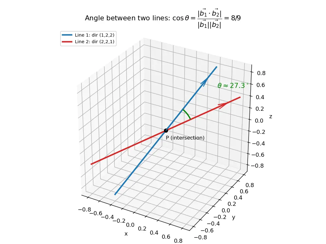 Figure — Angle between two lines