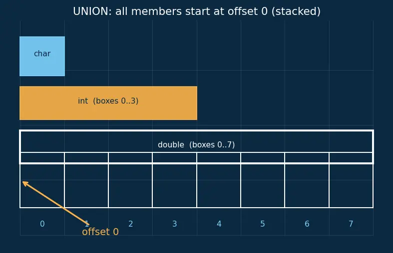 Figure — Unions — overlapping memory