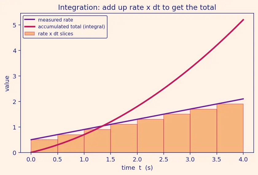 Figure — Mechanization equations — integrating IMU to get position, velocity, attitude