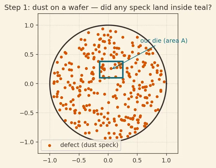 Figure — Yield, defect density, and binning