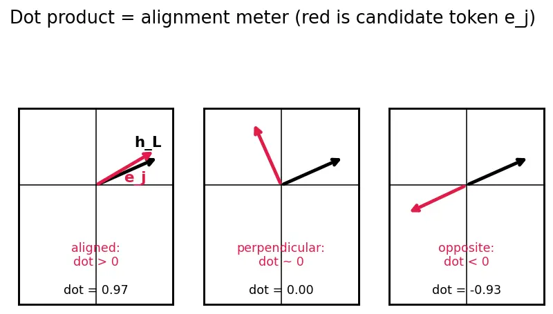 Figure — Embedding layers and tied weights