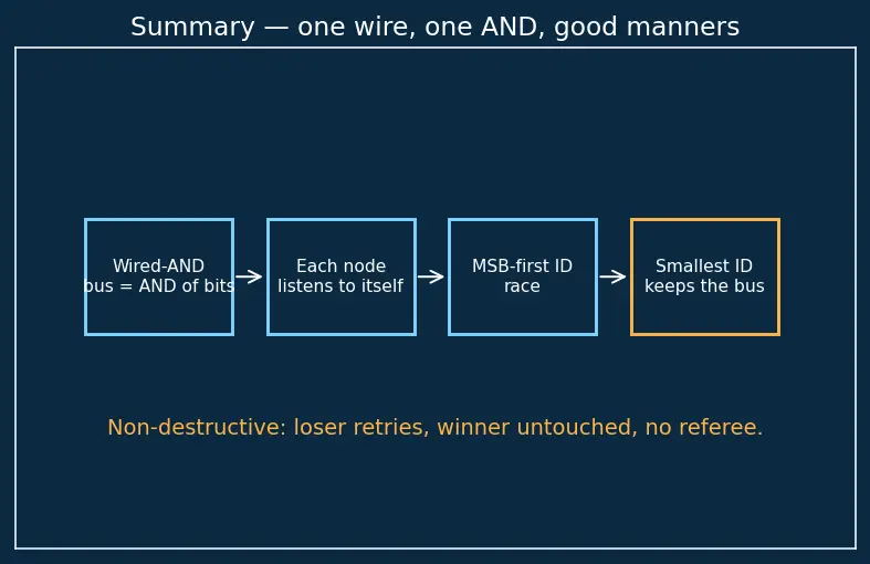 Figure — CAN bus — frame format, arbitration, error handling — critical in aerospace