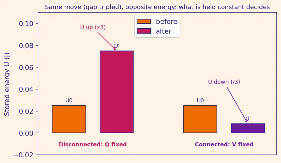 Figure — Energy stored in capacitor U = ½CV²